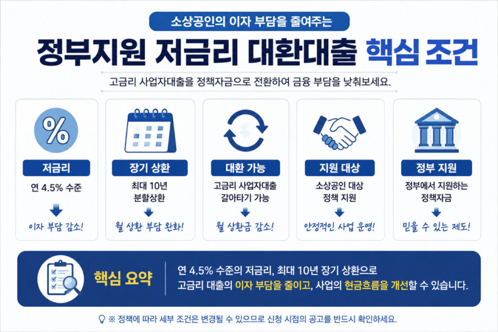 정부지원 저금리 대환대출 핵심 조건 요약 인포그래픽