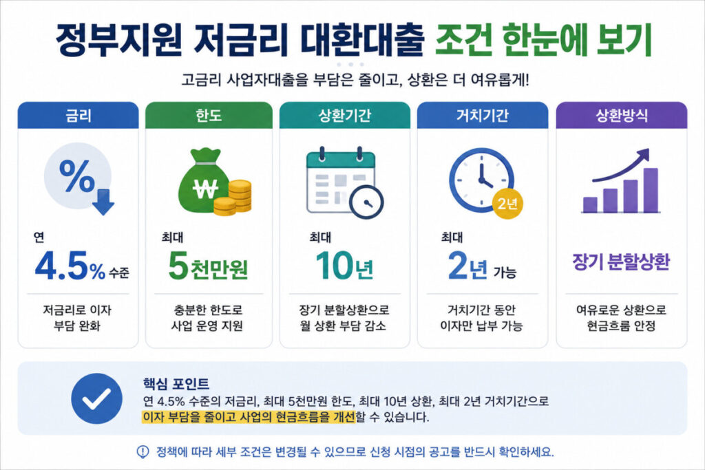 정부지원 대환대출 금리 한도 상환기간 조건 정리