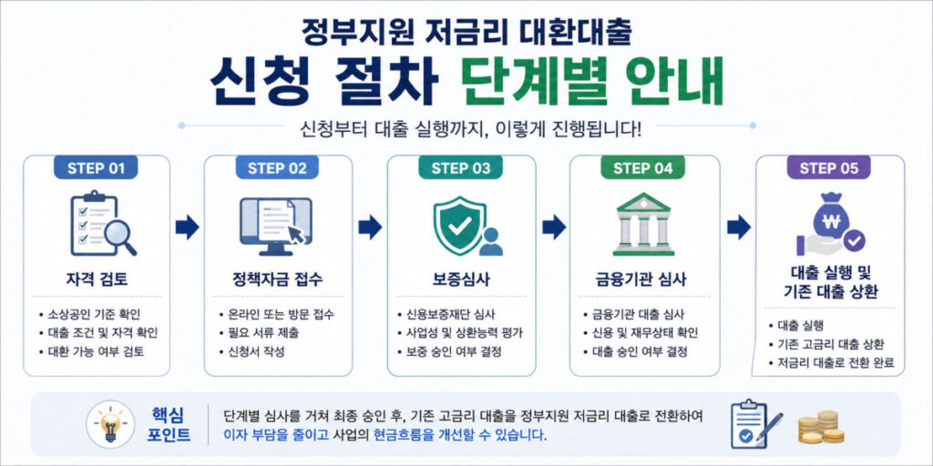 정부지원 저금리 대환대출 신청 절차 단계별 안내