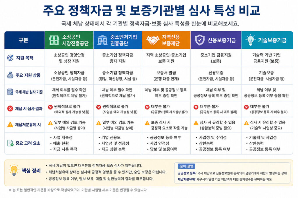 국세체납 정책자금 신용보증재단 신용보증기금 심사 기준 비교