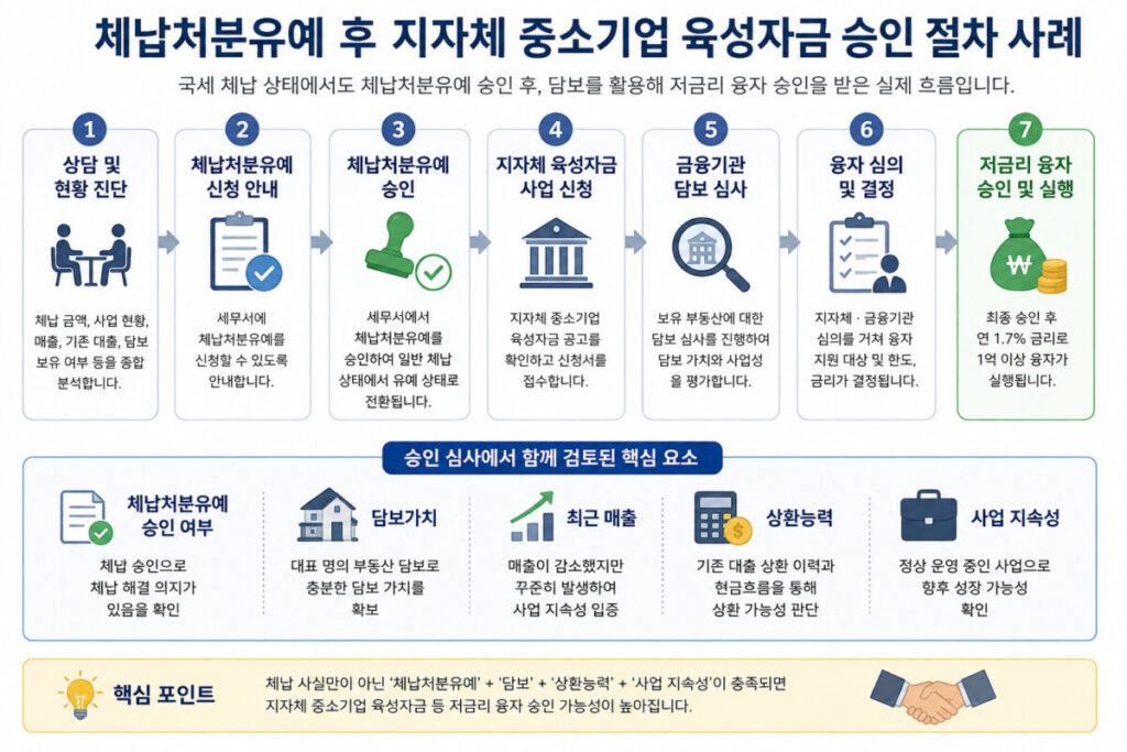 체납처분유예 후 지자체 중소기업 육성자금 승인 절차 사례