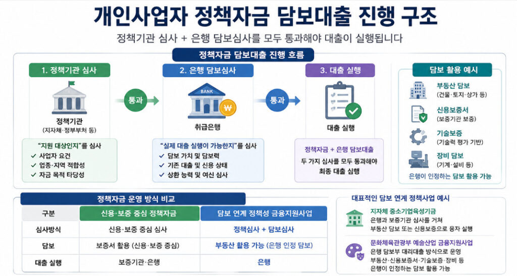 개인사업자 정책자금 담보대출 진행 구조 다이어그램