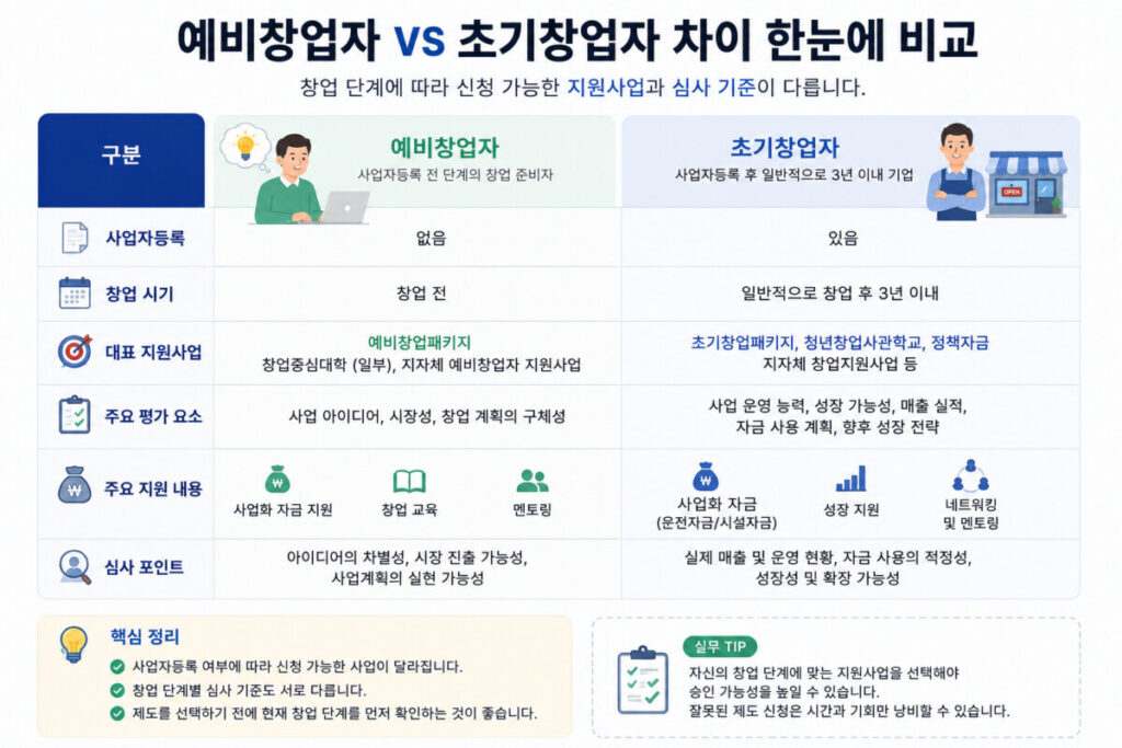 예비창업자 초기창업자 지원사업 차이 비교표