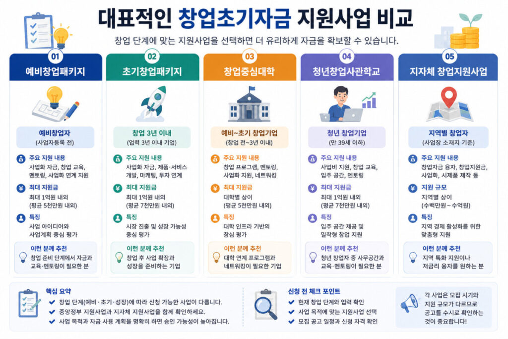 예비창업패키지 초기창업패키지 청년창업사관학교 비교 인포그래픽