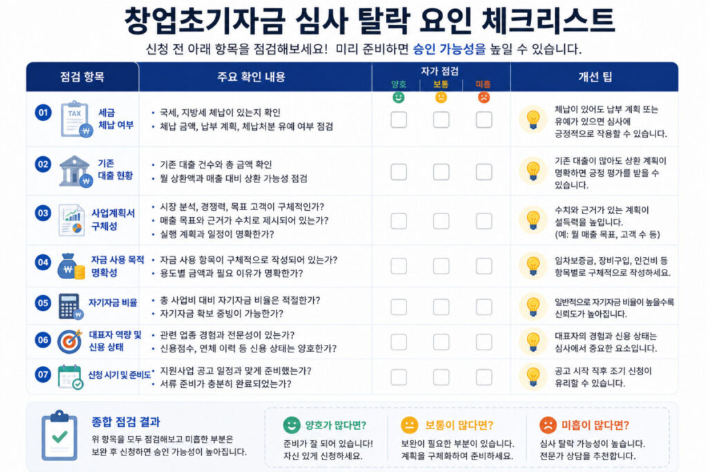창업초기 정책자금 심사 탈락 사유 체크리스트 세금체납 사업계획서 자기자금