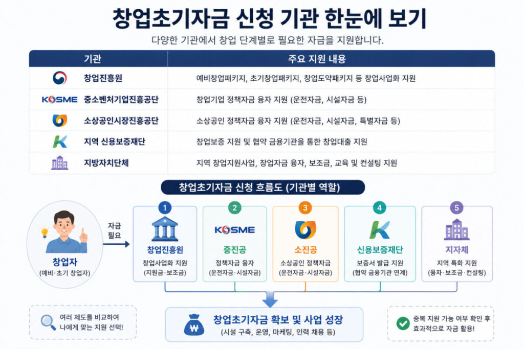 창업초기자금 신청기관 창업진흥원 중진공 소진공 신용보증재단 안내