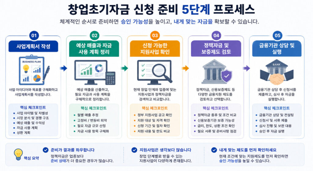 창업초기자금 신청절차 사업계획서 정책자금 보증기관 은행 실행 순서