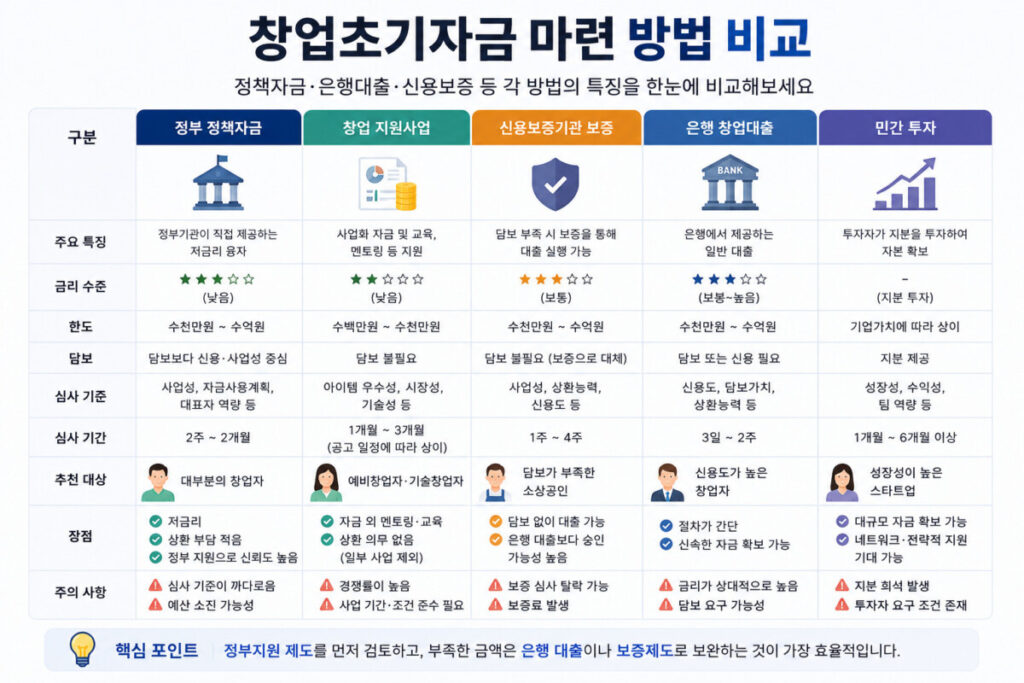 창업초기자금 정부정책자금 은행대출 신용보증 비교표